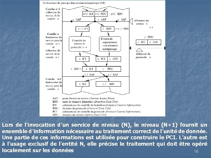 Lors de l’invocation d’un service de niveau (N), le niveau (N+1) fournit un ensemble