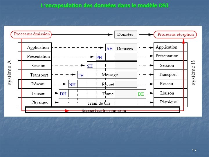 L’encapsulation des données dans le modèle OSI 17 