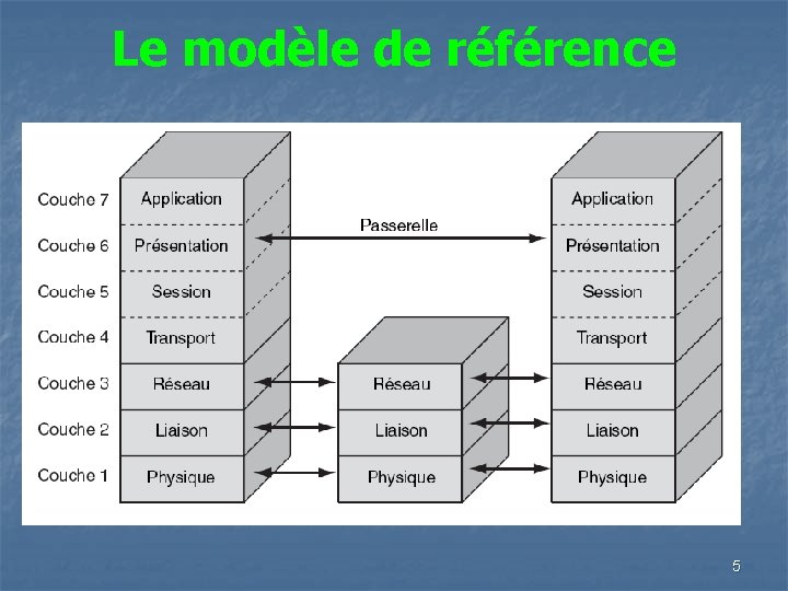 Le modèle de référence 5 