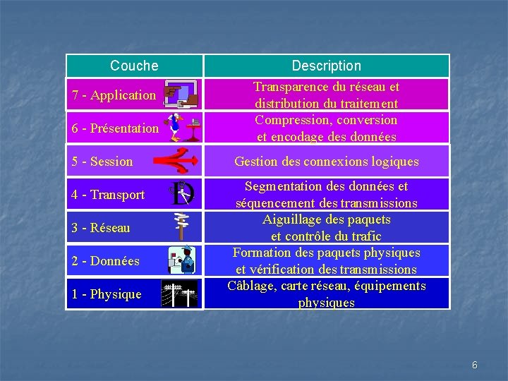 Couche 7 - Application 6 - Présentation 5 - Session 4 - Transport 3