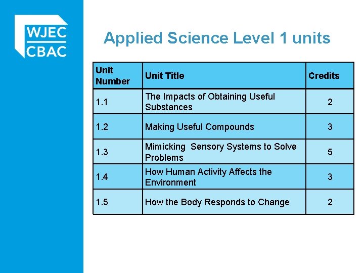 Applied Science Level 1 units Unit Number Unit Title 1. 1 The Impacts of