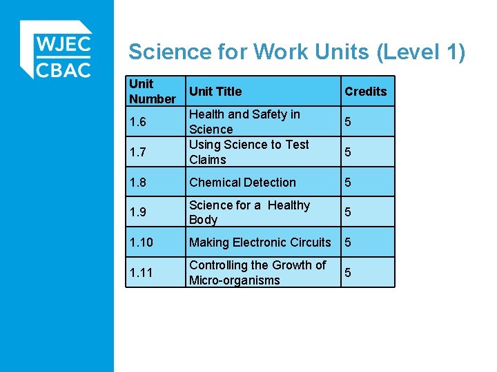 Science for Work Units (Level 1) Unit Number 1. 6 1. 7 Unit Title