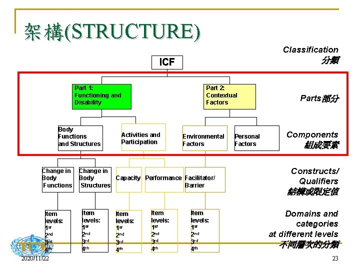 架構(STRUCTURE) Classification 分類 ICF Part 1: Functioning and Disability Body Functions and Structures Change