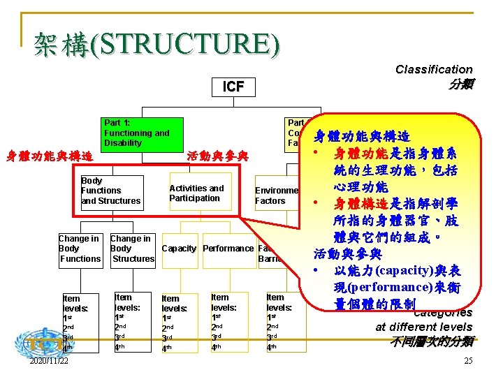 架構(STRUCTURE) Classification 分類 ICF Part 1: Functioning and Disability 身體功能與構造 Body Functions and Structures