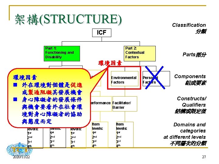 架構(STRUCTURE) Classification 分類 ICF Part 1: Functioning and Disability Part 2: Contextual Factors Parts部分