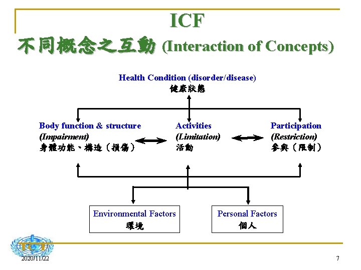 ICF 不同概念之互動 (Interaction of Concepts) Health Condition (disorder/disease) 健康狀態 Body function & structure (Impairment)