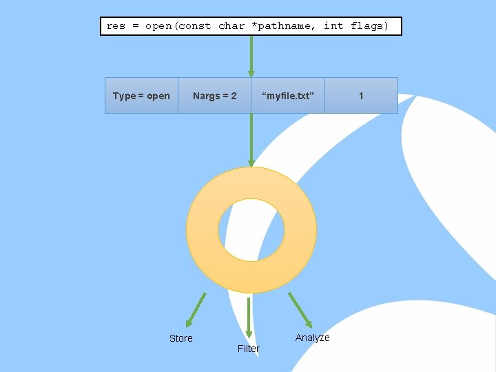 res = open(const char *pathname, int flags) Type = open Store Nargs = 2