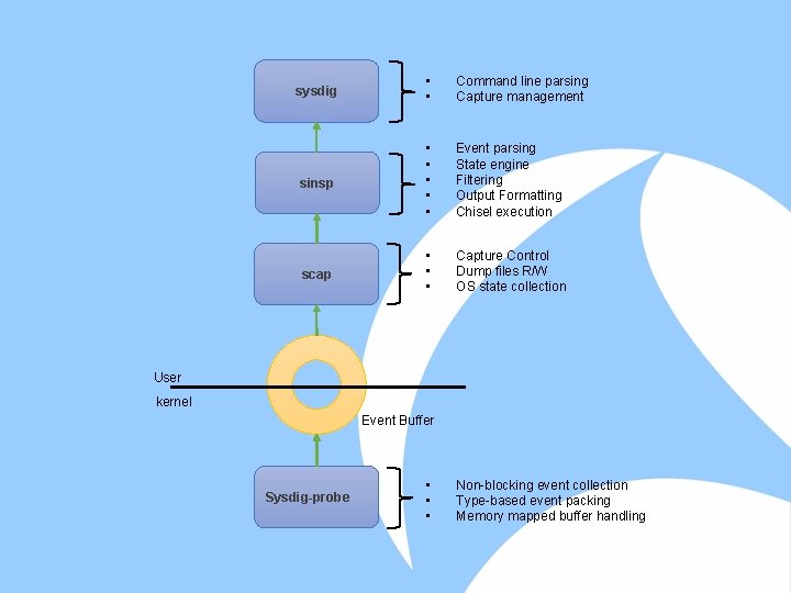 sysdig • • Command line parsing Capture management sinsp • • • Event parsing