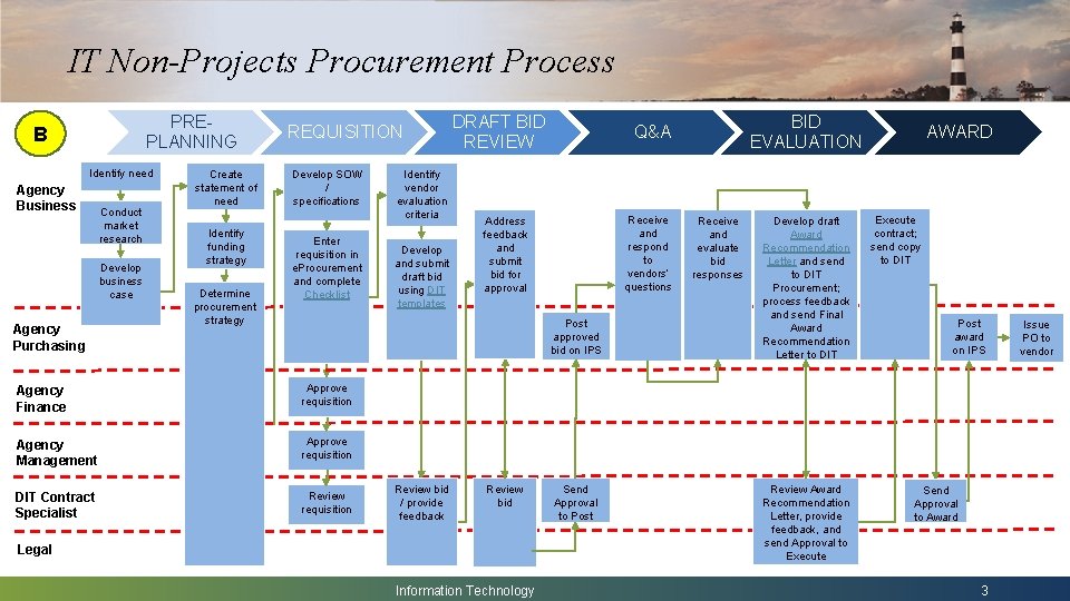 IT Non-Projects Procurement Process PREPLANNING B Identify need Agency Business Owner Conduct market research