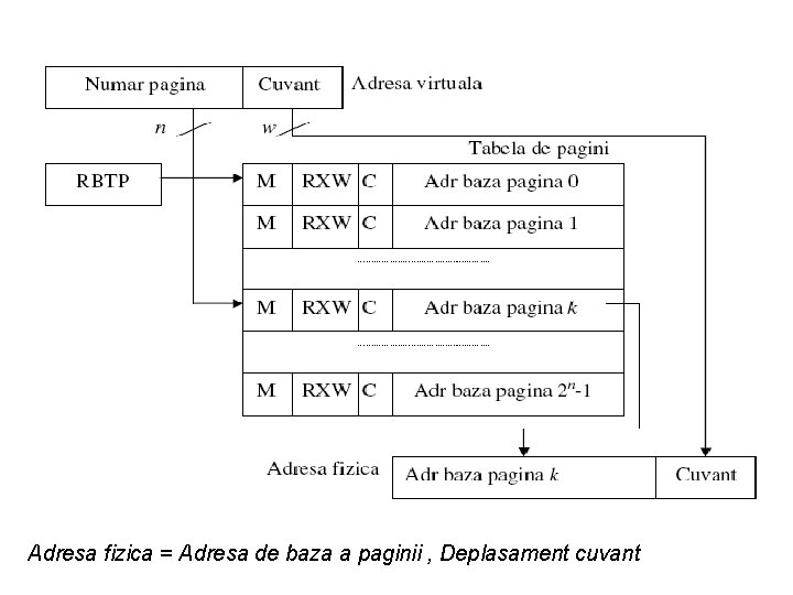 Adresa fizica = Adresa de baza a paginii , Deplasament cuvant 