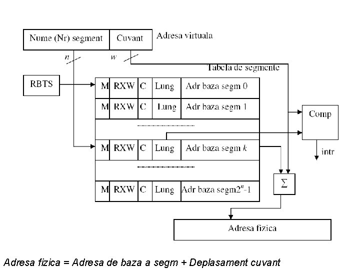 Adresa fizica = Adresa de baza a segm + Deplasament cuvant 