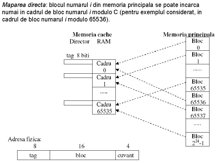 Maparea directa: blocul numarul i din memoria principala se poate incarca numai in cadrul