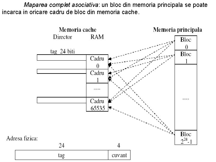 Maparea complet asociativa: un bloc din memoria principala se poate incarca in oricare cadru