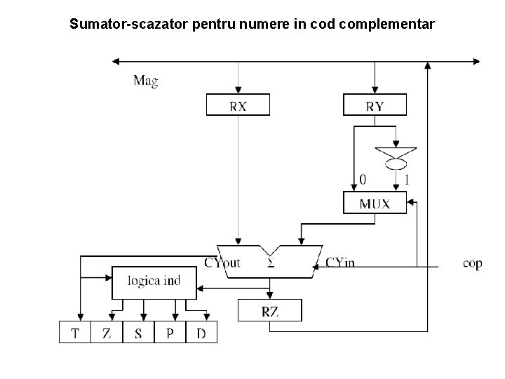 Sumator-scazator pentru numere in cod complementar 