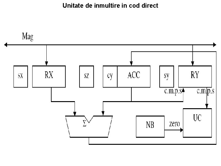 Unitate de inmultire in cod direct 