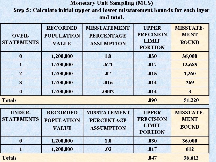 Monetary Unit Sampling (MUS) Step 5: Calculate initial upper and lower misstatement bounds for
