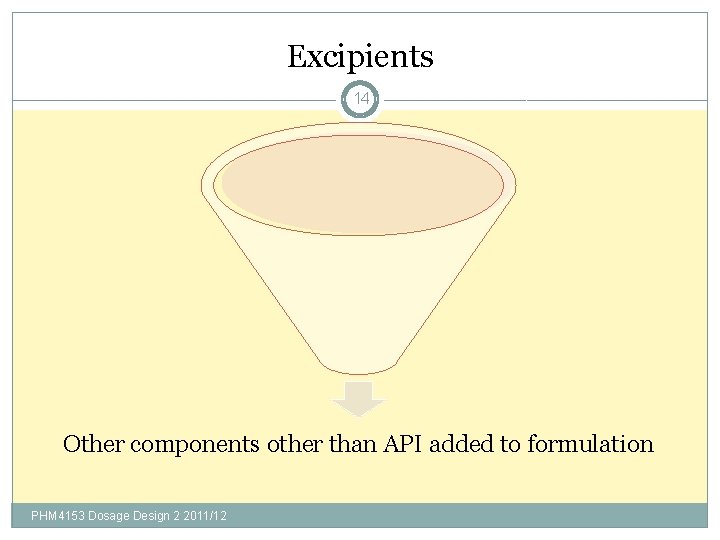 Excipients 14 Other components other than API added to formulation PHM 4153 Dosage Design