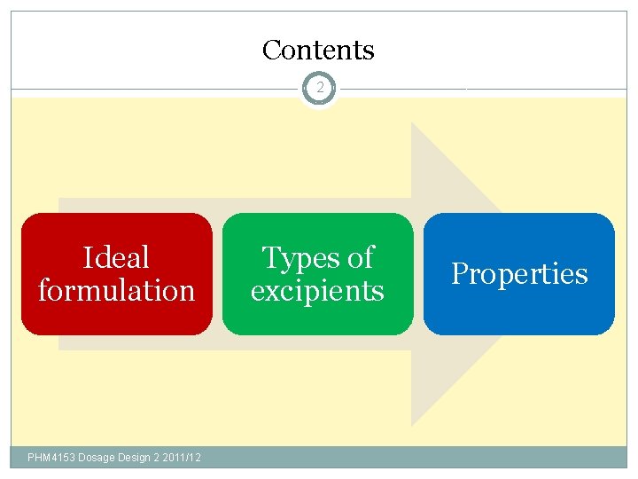 Contents 2 Ideal formulation PHM 4153 Dosage Design 2 2011/12 Types of excipients Properties