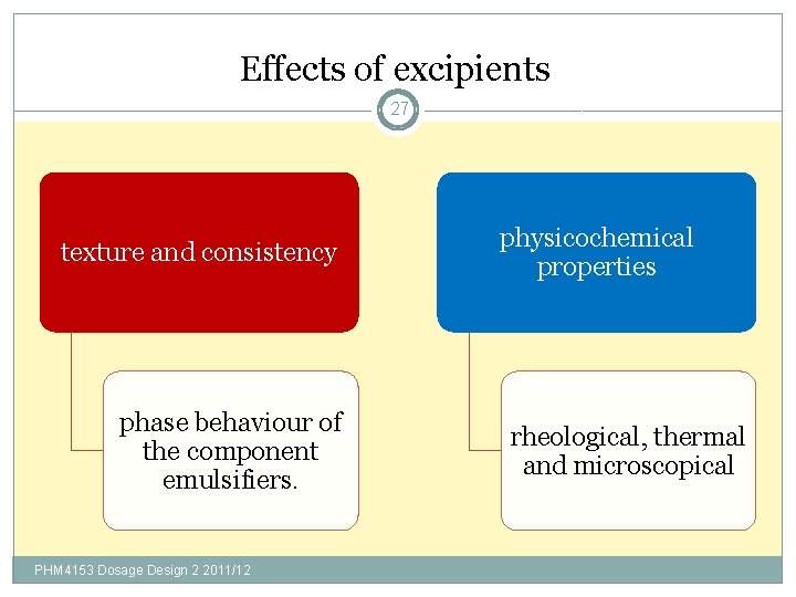 Effects of excipients 27 texture and consistency phase behaviour of the component emulsifiers. PHM