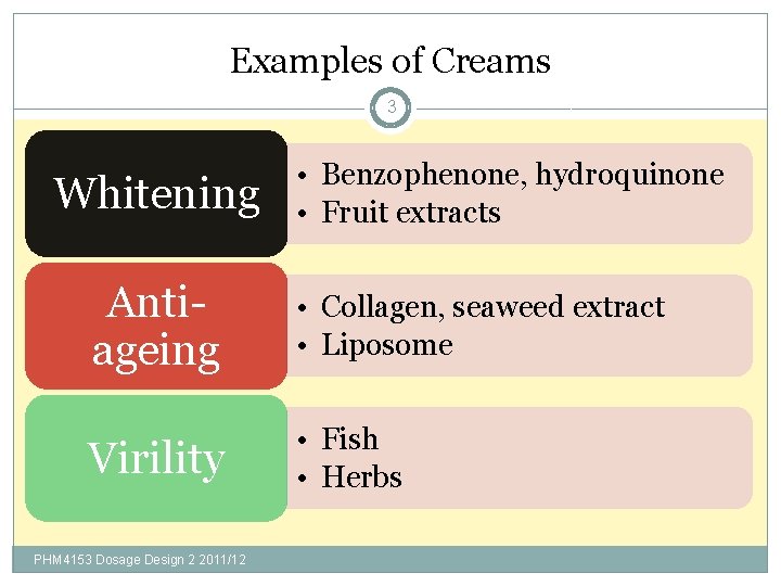 Examples of Creams 3 Whitening • Benzophenone, hydroquinone • Fruit extracts Antiageing • Collagen,