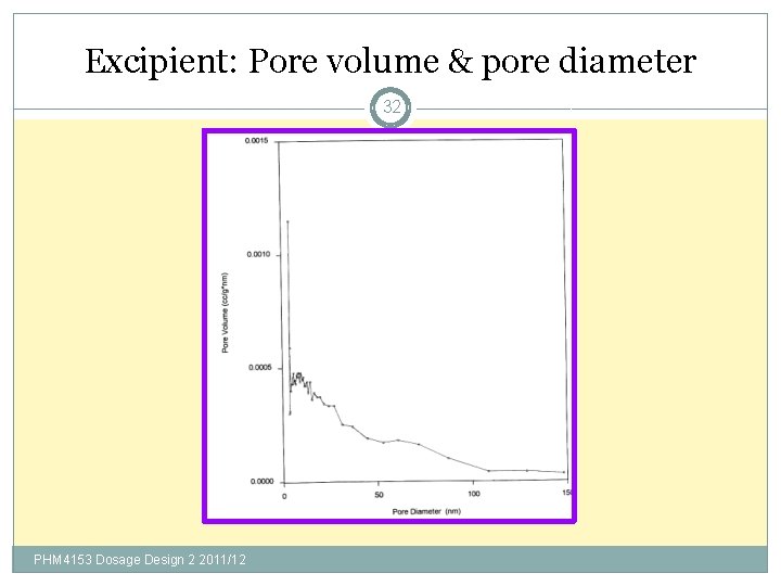 Excipient: Pore volume & pore diameter 32 PHM 4153 Dosage Design 2 2011/12 