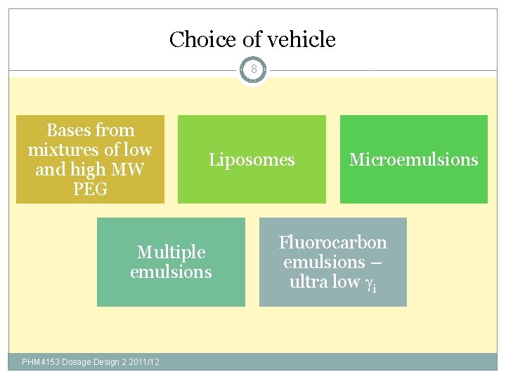 Choice of vehicle 8 Bases from mixtures of low and high MW PEG Liposomes