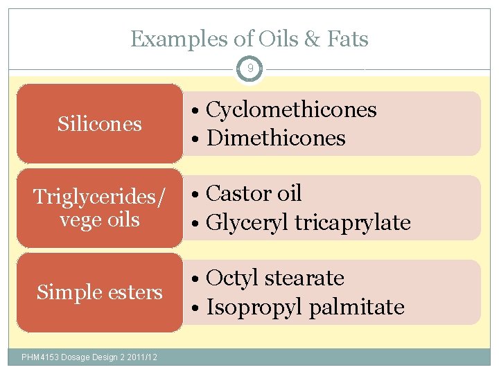 Examples of Oils & Fats 9 Silicones • Cyclomethicones • Dimethicones Triglycerides/ vege oils