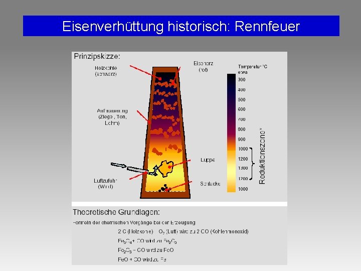 Eisenverhüttung historisch: Rennfeuer Eisenverhüttung historisch: Rennfeuer