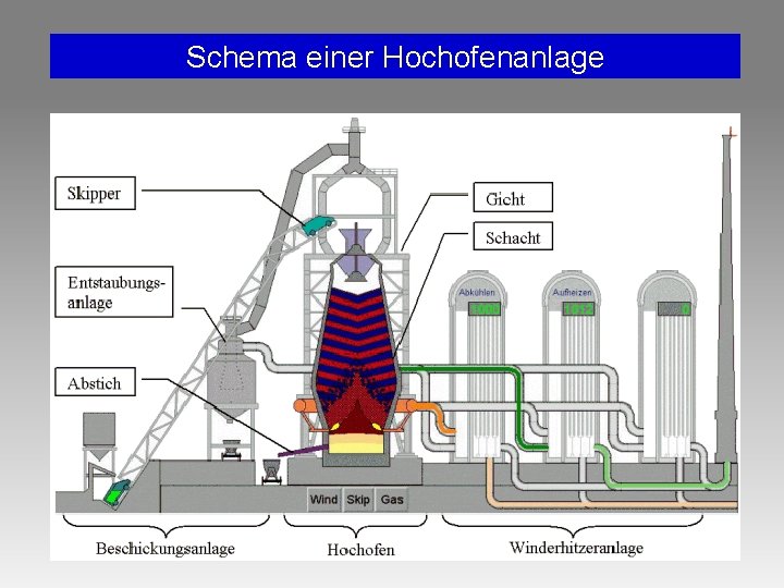 Schema einer Hochofenanlage Schema einer Hochofenanlage