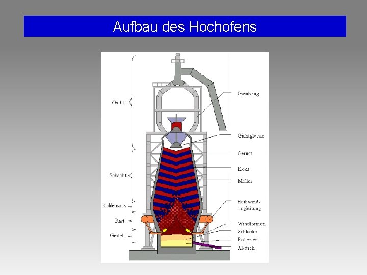 Aufbau des Hochofens Aufbau des Hochofens