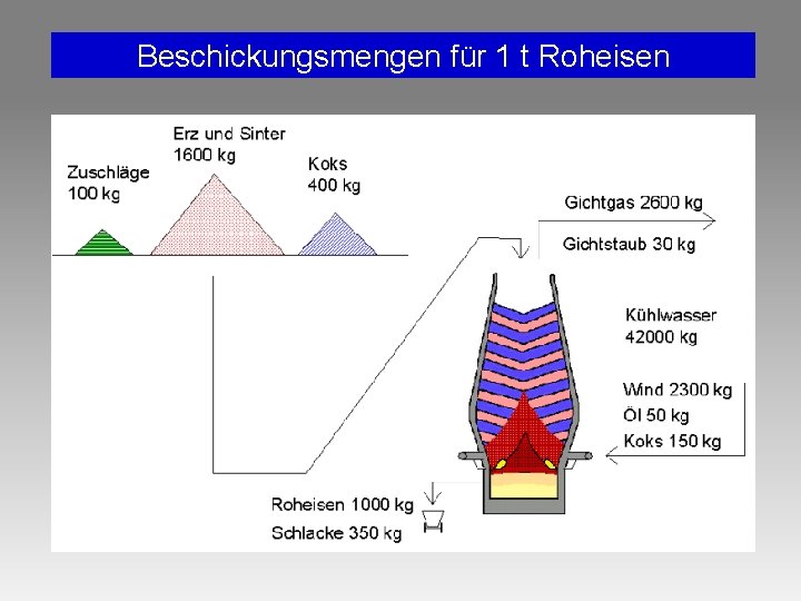 Beschickungsmengen für 1 t Roheisen Beschickungsmengen für 1 t Roheisen