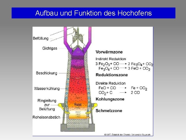 Aufbau und Funktion des Hochofens Aufbau und Funktion des Hochofens