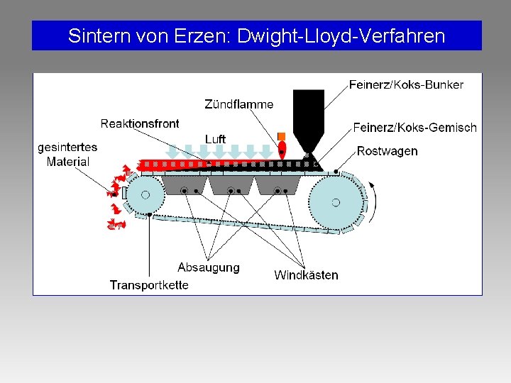 Sintern von Erzen: Dwight-Lloyd-Verfahren Sintern von Erzen: Dwight-Lloyd-Verfahren