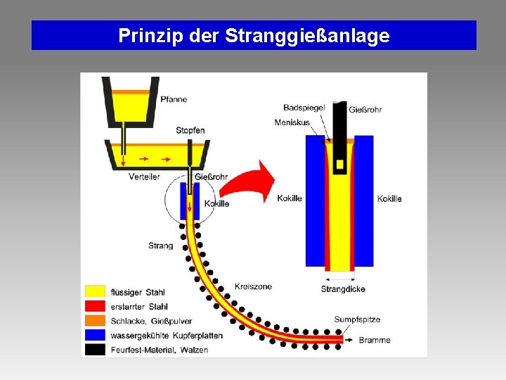 Prinzip der Stranggießanlage Prinzip der Stranggießanlage