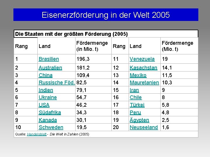 Eisenerzförderung in der Welt 2005 Die Staaten mit der größten Förderung (2005) Rang Land Eisenerzförderung in der Welt 2005 Die Staaten mit der größten Förderung (2005) Rang Land