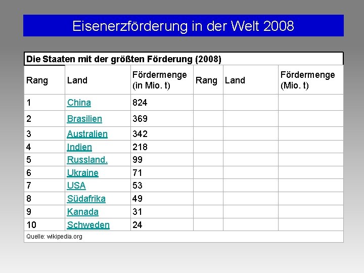 Eisenerzförderung in der Welt 2008 Die Staaten mit der größten Förderung (2008) Rang Land Eisenerzförderung in der Welt 2008 Die Staaten mit der größten Förderung (2008) Rang Land