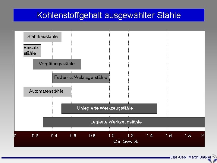 Kohlenstoffgehalt ausgewählter Stähle Dipl. -Geol. Martin Sauder Kohlenstoffgehalt ausgewählter Stähle Dipl. -Geol. Martin Sauder