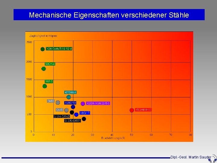 Mechanische Eigenschaften verschiedener Stähle Dipl. -Geol. Martin Sauder Mechanische Eigenschaften verschiedener Stähle Dipl. -Geol. Martin Sauder