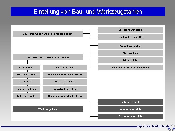 Einteilung von Bau- und Werkzeugstählen Dipl. -Geol. Martin Sauder Einteilung von Bau- und Werkzeugstählen Dipl. -Geol. Martin Sauder