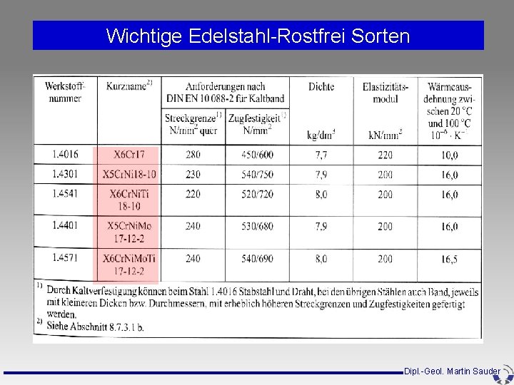 Wichtige Edelstahl-Rostfrei Sorten Dipl. -Geol. Martin Sauder Wichtige Edelstahl-Rostfrei Sorten Dipl. -Geol. Martin Sauder