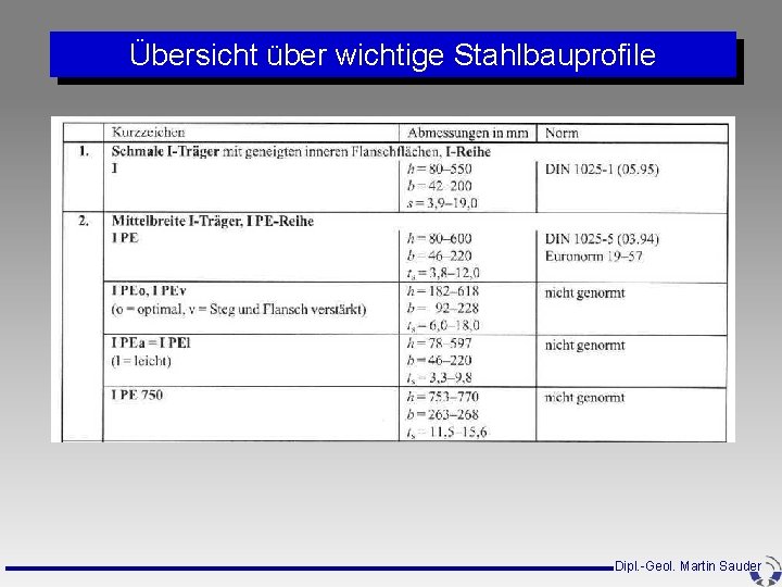 Übersicht über wichtige Stahlbauprofile Dipl. -Geol. Martin Sauder Übersicht über wichtige Stahlbauprofile Dipl. -Geol. Martin Sauder