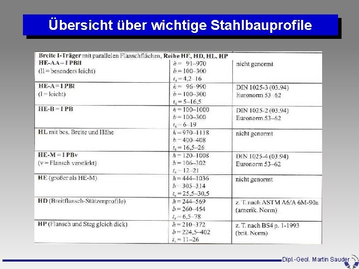 Übersicht über wichtige Stahlbauprofile Dipl. -Geol. Martin Sauder Übersicht über wichtige Stahlbauprofile Dipl. -Geol. Martin Sauder