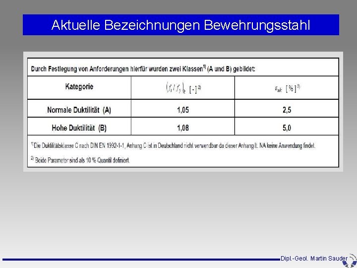 Aktuelle Bezeichnungen Bewehrungsstahl Dipl. -Geol. Martin Sauder Aktuelle Bezeichnungen Bewehrungsstahl Dipl. -Geol. Martin Sauder