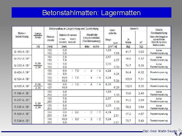 Betonstahlmatten: Lagermatten Dipl. -Geol. Martin Sauder Betonstahlmatten: Lagermatten Dipl. -Geol. Martin Sauder