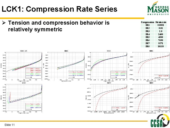 LCK 1: Compression Rate Series Ø Tension and compression behavior is relatively symmetric Slide LCK 1: Compression Rate Series Ø Tension and compression behavior is relatively symmetric Slide
