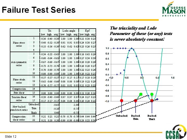 Failure Test Series Tri Lode angle low high avg Plane stress series Axi-symmetric series Failure Test Series Tri Lode angle low high avg Plane stress series Axi-symmetric series