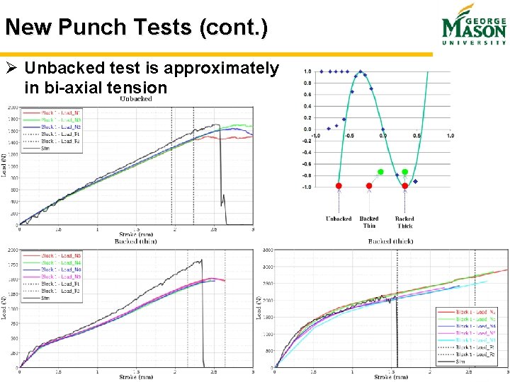 New Punch Tests (cont. ) Ø Unbacked test is approximately in bi-axial tension Slide New Punch Tests (cont. ) Ø Unbacked test is approximately in bi-axial tension Slide