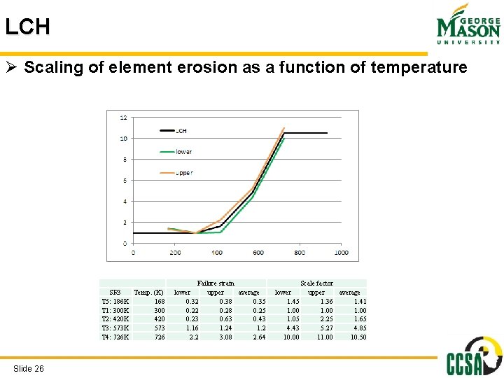 LCH Ø Scaling of element erosion as a function of temperature SR 3 Temp. LCH Ø Scaling of element erosion as a function of temperature SR 3 Temp.
