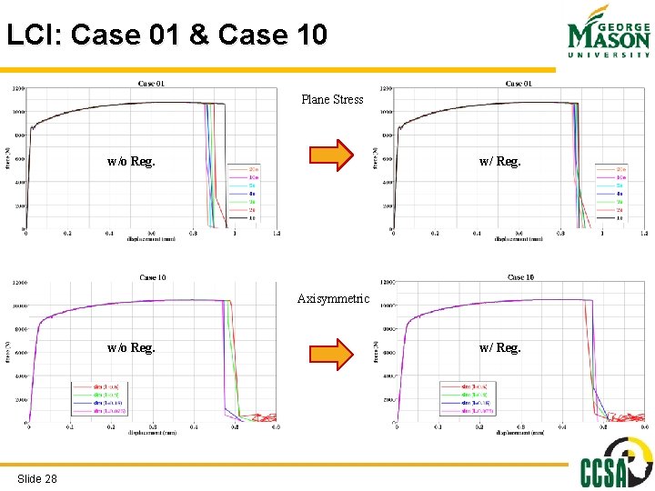 LCI: Case 01 & Case 10 Plane Stress w/ Reg. w/o Reg. Axisymmetric w/o LCI: Case 01 & Case 10 Plane Stress w/ Reg. w/o Reg. Axisymmetric w/o