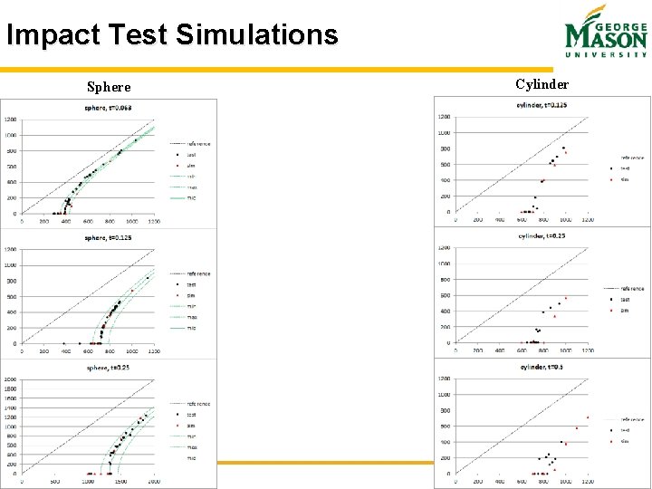 Impact Test Simulations Sphere Slide 34 Cylinder Impact Test Simulations Sphere Slide 34 Cylinder